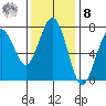 Pacific Beach tide chart for Tuesday, November 8, 2022