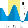 Pacific Beach tide chart for Wednesday, November 9, 2022