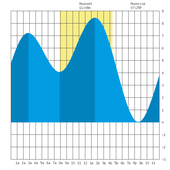 Pacific Beach tide chart for Sunday, December 11, 2022