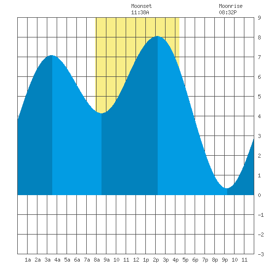 Pacific Beach tide chart for Monday, December 12, 2022