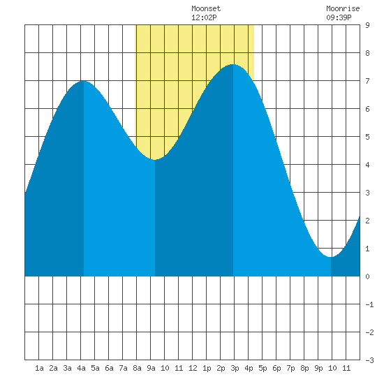 Pacific Beach tide chart for Tuesday, December 13, 2022
