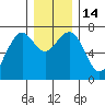 Pacific Beach tide chart for Wednesday, December 14, 2022