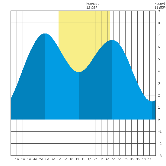 Pacific Beach tide chart for Thursday, December 15, 2022