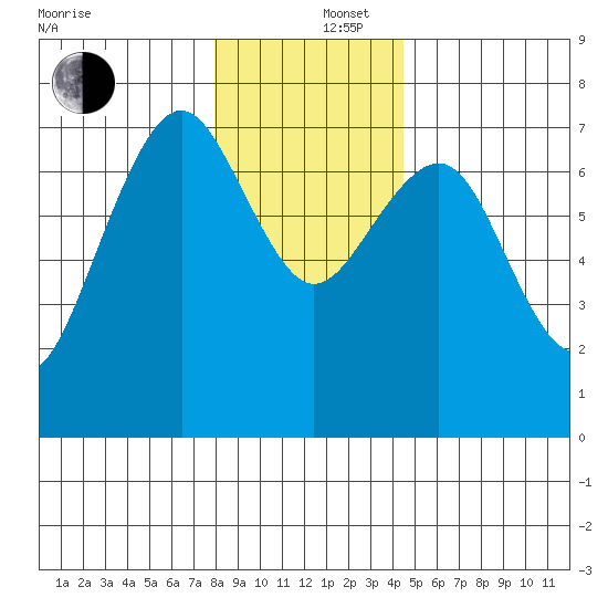 Pacific Beach tide chart for Friday, December 16, 2022
