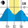 Pacific Beach tide chart for Friday, December 16, 2022