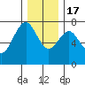 Pacific Beach tide chart for Saturday, December 17, 2022