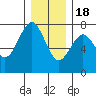 Pacific Beach tide chart for Sunday, December 18, 2022