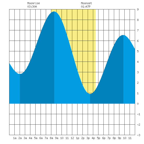 Pacific Beach tide chart for Monday, December 19, 2022