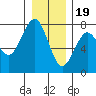 Pacific Beach tide chart for Monday, December 19, 2022