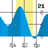 Pacific Beach tide chart for Wednesday, December 21, 2022