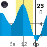 Pacific Beach tide chart for Friday, December 23, 2022