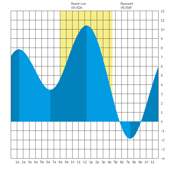 Pacific Beach tide chart for Saturday, December 24, 2022