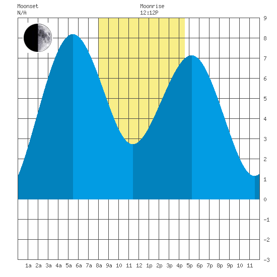 Pacific Beach tide chart for Thursday, December 29, 2022