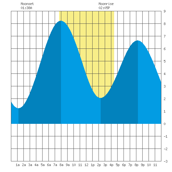 Pacific Beach tide chart for Friday, December 2, 2022