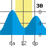 Pacific Beach tide chart for Friday, December 30, 2022