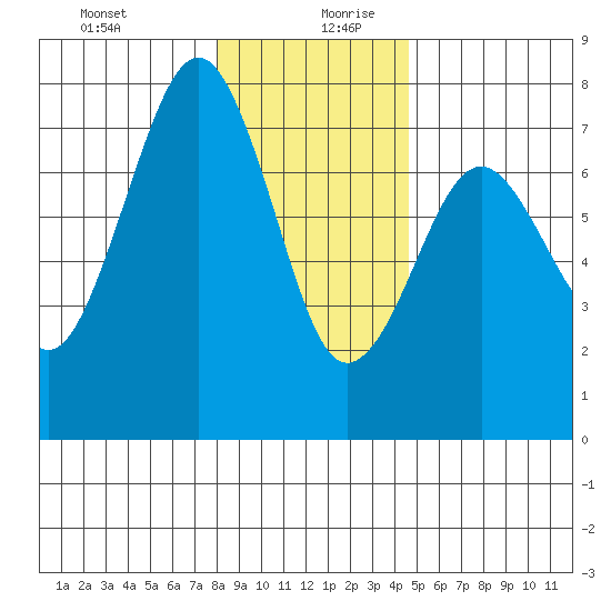 Pacific Beach tide chart for Saturday, December 31, 2022