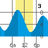 Pacific Beach tide chart for Saturday, December 3, 2022