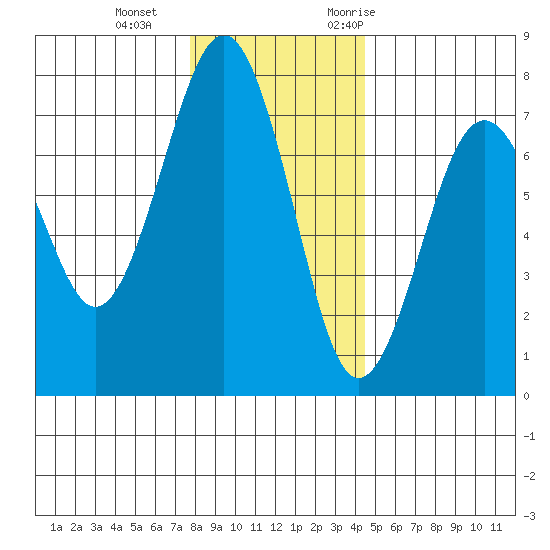 Pacific Beach tide chart for Sunday, December 4, 2022