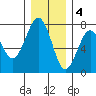 Pacific Beach tide chart for Sunday, December 4, 2022