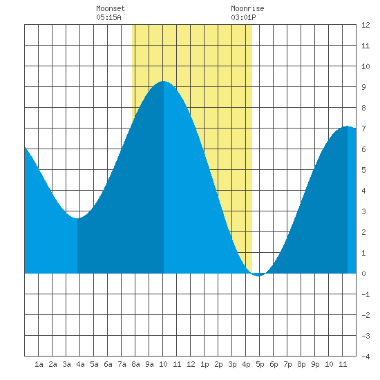 Pacific Beach tide chart for Monday, December 5, 2022