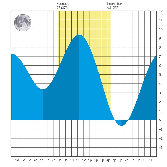 Pacific Beach tide chart for Wednesday, December 7, 2022