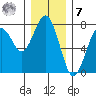 Pacific Beach tide chart for Wednesday, December 7, 2022