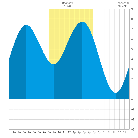 Pacific Beach tide chart for Wednesday, January 11, 2023