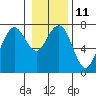 Pacific Beach tide chart for Wednesday, January 11, 2023