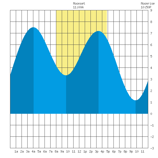 Pacific Beach tide chart for Thursday, January 12, 2023