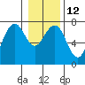 Pacific Beach tide chart for Thursday, January 12, 2023