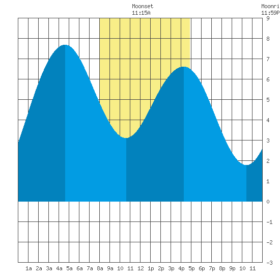 Pacific Beach tide chart for Friday, January 13, 2023