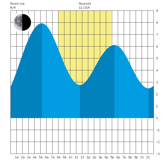 Pacific Beach tide chart for Saturday, January 14, 2023