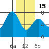 Pacific Beach tide chart for Sunday, January 15, 2023