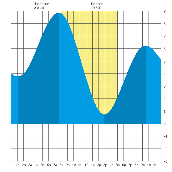 Pacific Beach tide chart for Tuesday, January 17, 2023