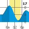 Pacific Beach tide chart for Tuesday, January 17, 2023