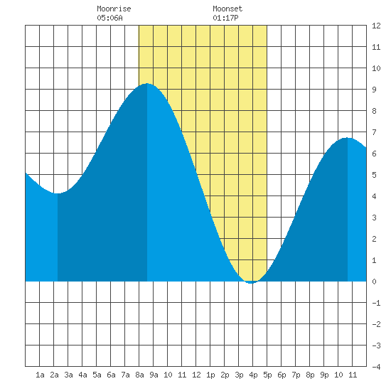 Pacific Beach tide chart for Wednesday, January 18, 2023