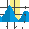Pacific Beach tide chart for Sunday, January 1, 2023
