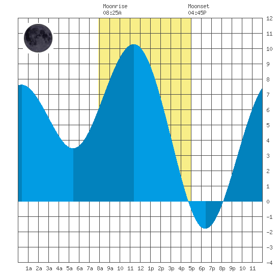 Pacific Beach tide chart for Saturday, January 21, 2023