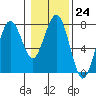 Pacific Beach tide chart for Tuesday, January 24, 2023