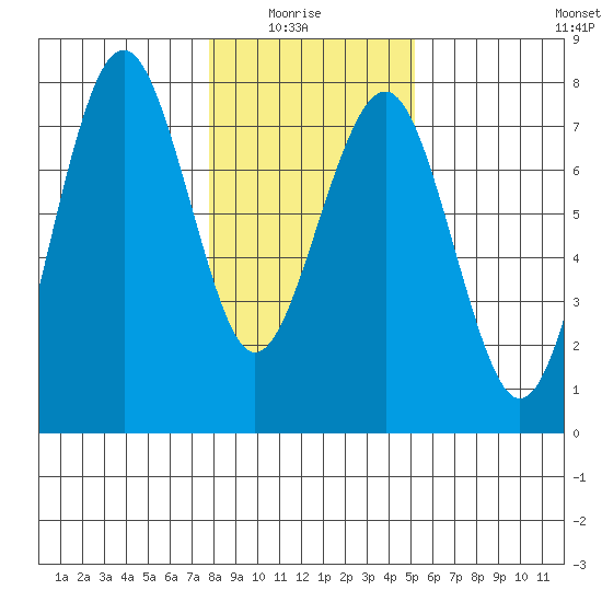 Pacific Beach tide chart for Thursday, January 26, 2023