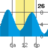 Pacific Beach tide chart for Thursday, January 26, 2023