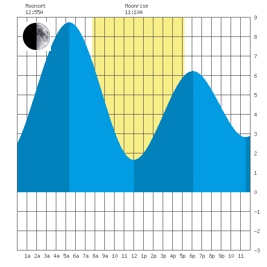 Pacific Beach tide chart for Saturday, January 28, 2023