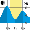 Pacific Beach tide chart for Saturday, January 28, 2023