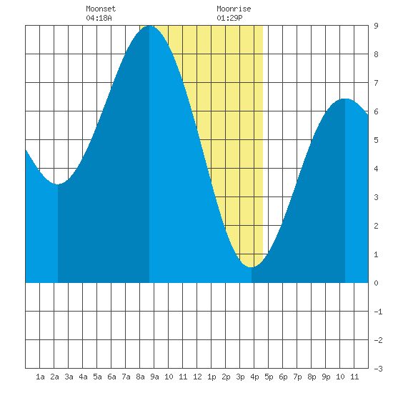 Pacific Beach tide chart for Monday, January 2, 2023