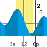 Pacific Beach tide chart for Monday, January 2, 2023