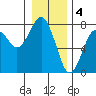 Pacific Beach tide chart for Wednesday, January 4, 2023