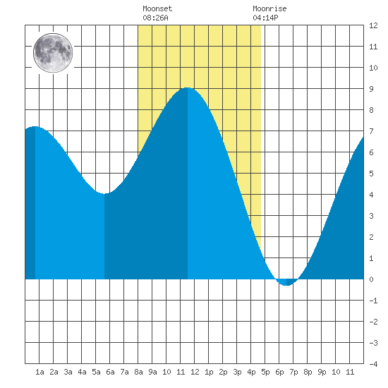 Pacific Beach tide chart for Friday, January 6, 2023