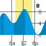 Pacific Beach tide chart for Sunday, January 8, 2023