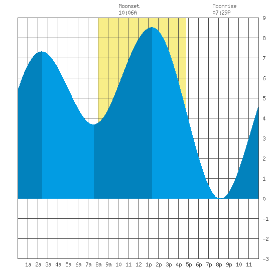 Pacific Beach tide chart for Monday, January 9, 2023