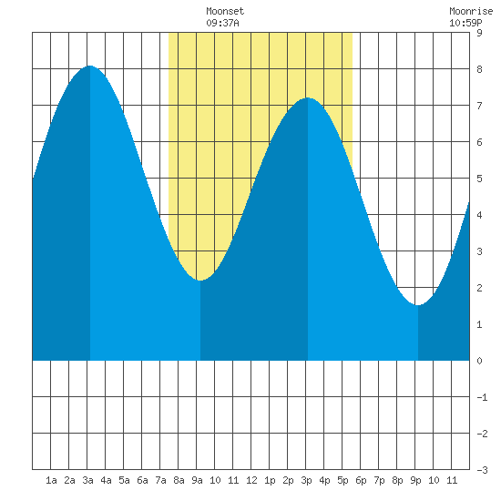 Pacific Beach tide chart for Friday, February 10, 2023